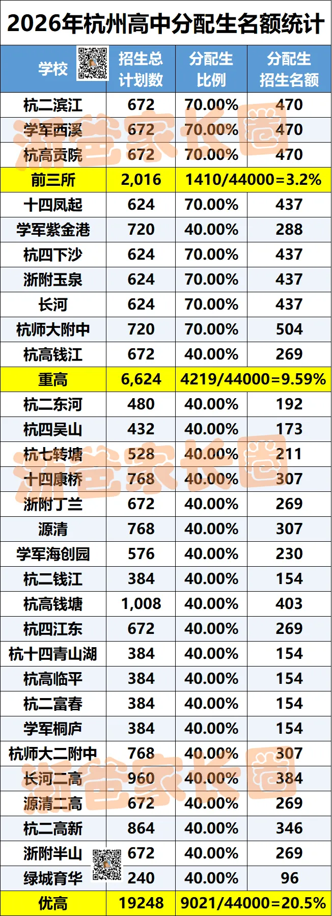 人手一份!杭州中考志愿填报前这些表格一定用的上! 第3张