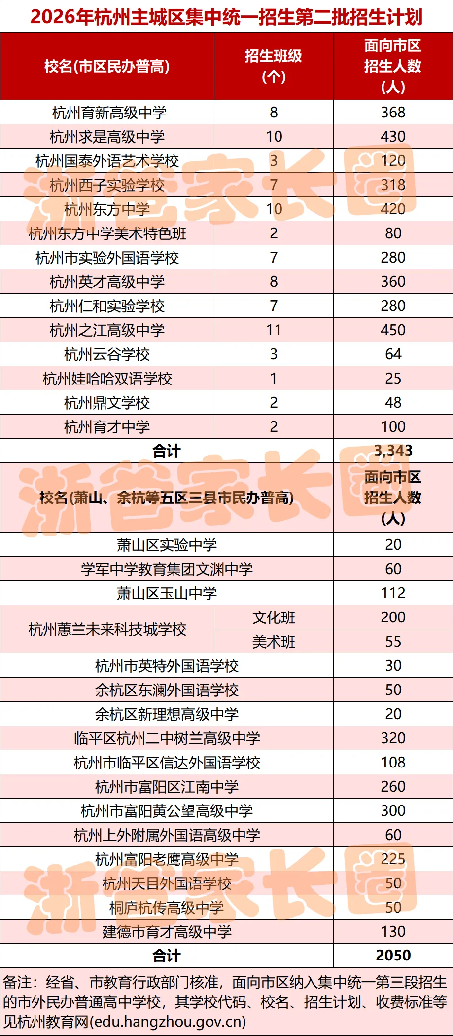 人手一份!杭州中考志愿填报前这些表格一定用的上! 第6张