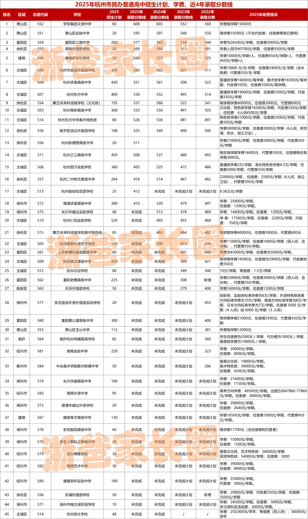 人手一份!杭州中考志愿填报前这些表格一定用的上! 第10张