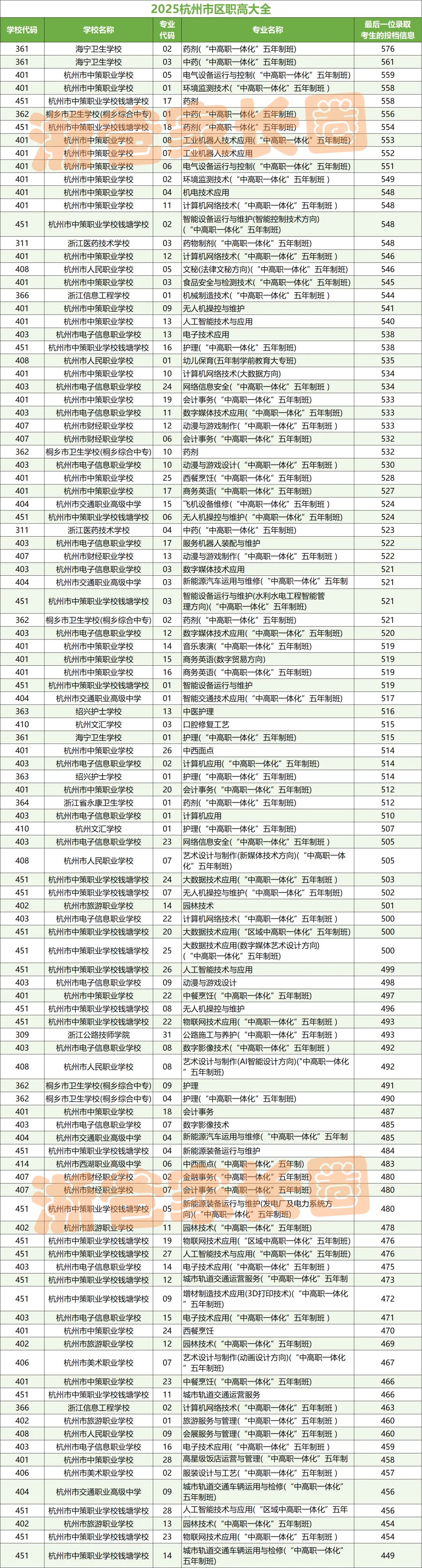 人手一份!杭州中考志愿填报前这些表格一定用的上! 第13张
