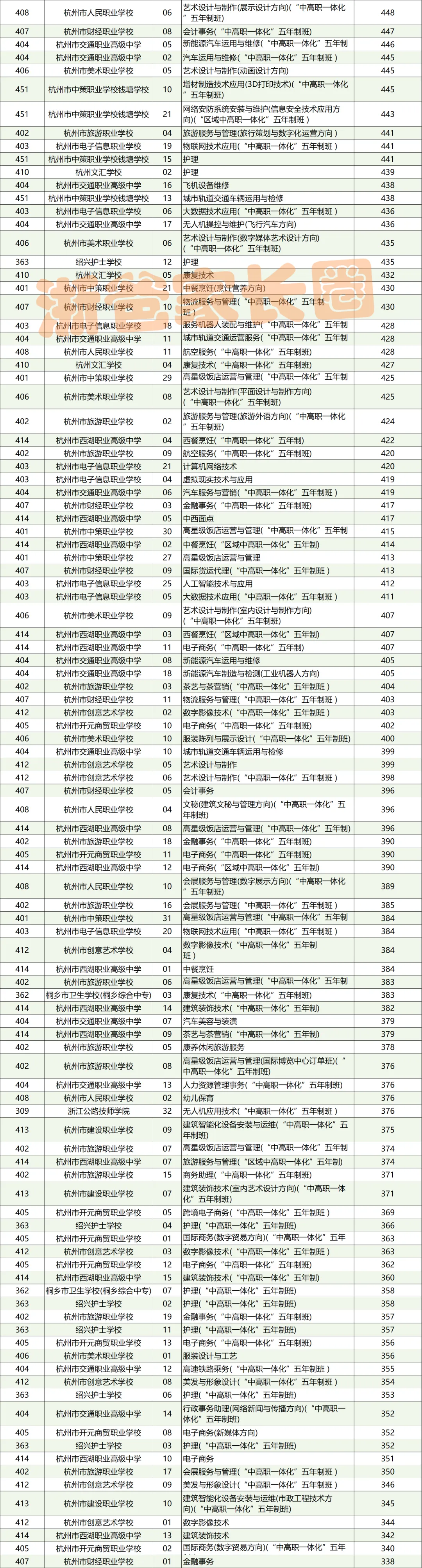 人手一份!杭州中考志愿填报前这些表格一定用的上! 第14张