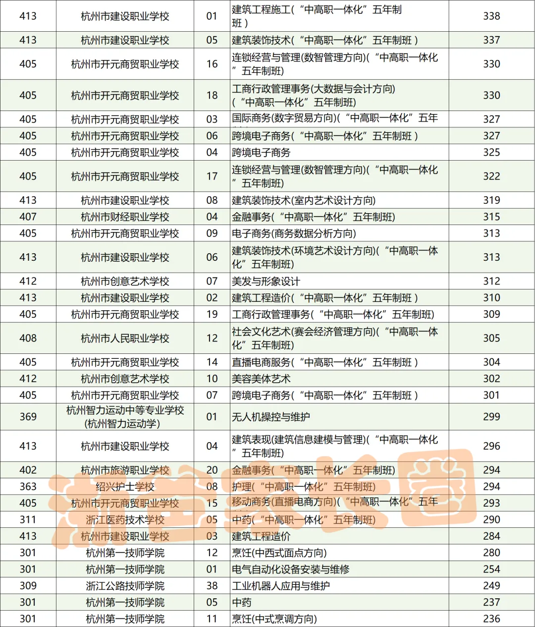 人手一份!杭州中考志愿填报前这些表格一定用的上! 第15张