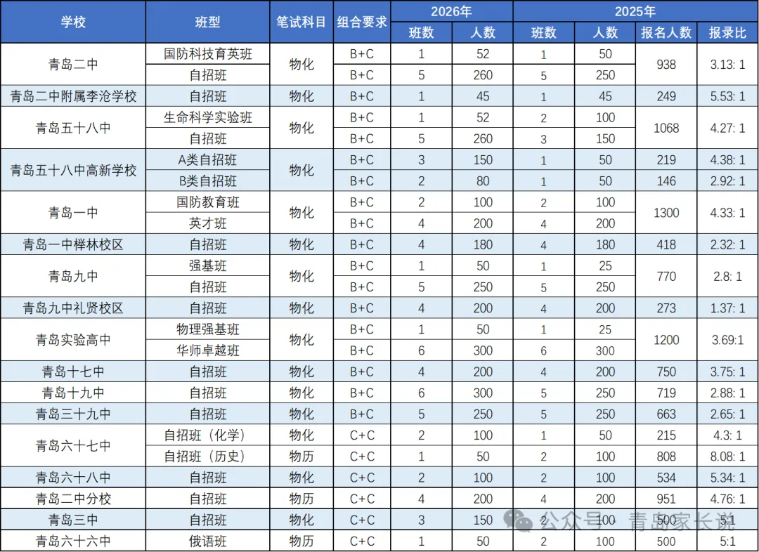 青岛中考自招报名第一天结束,要报哪所?附25年报录比! 第4张