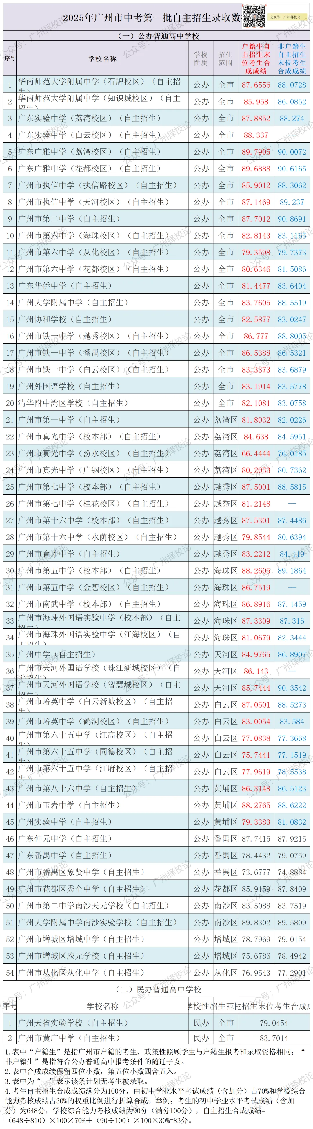 2026年广州中考自主招生计划和招生简章出炉 | 每位同学可报2所学校 5月12日开始报名~ 第20张