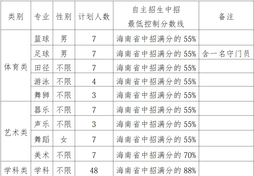 别等中考!三亚2026高一自主招生已发布,录取后不用再拼统招 第3张