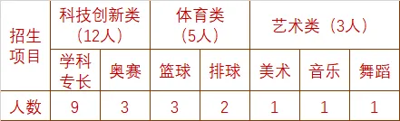 别等中考!三亚2026高一自主招生已发布,录取后不用再拼统招 第4张