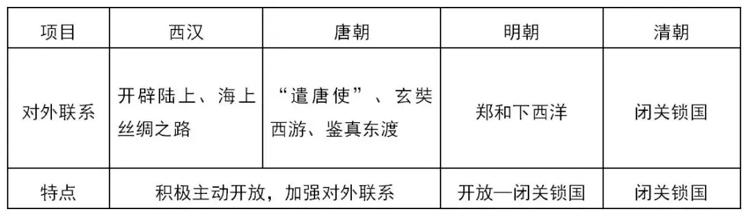 【中考复习】|中国古代对外关系(基本史实+拓展延伸+真题专练+参考答案) 第3张