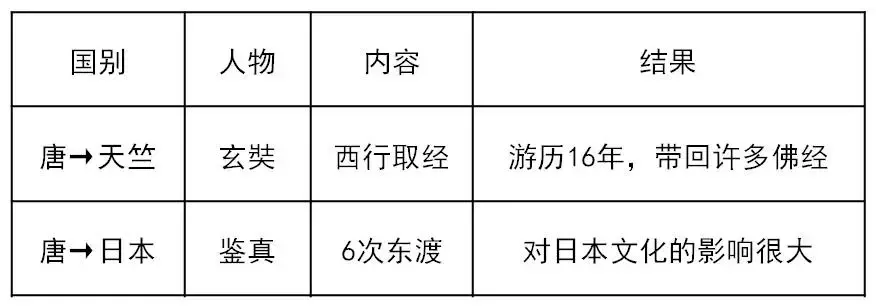 【中考复习】|中国古代对外关系(基本史实+拓展延伸+真题专练+参考答案) 第5张