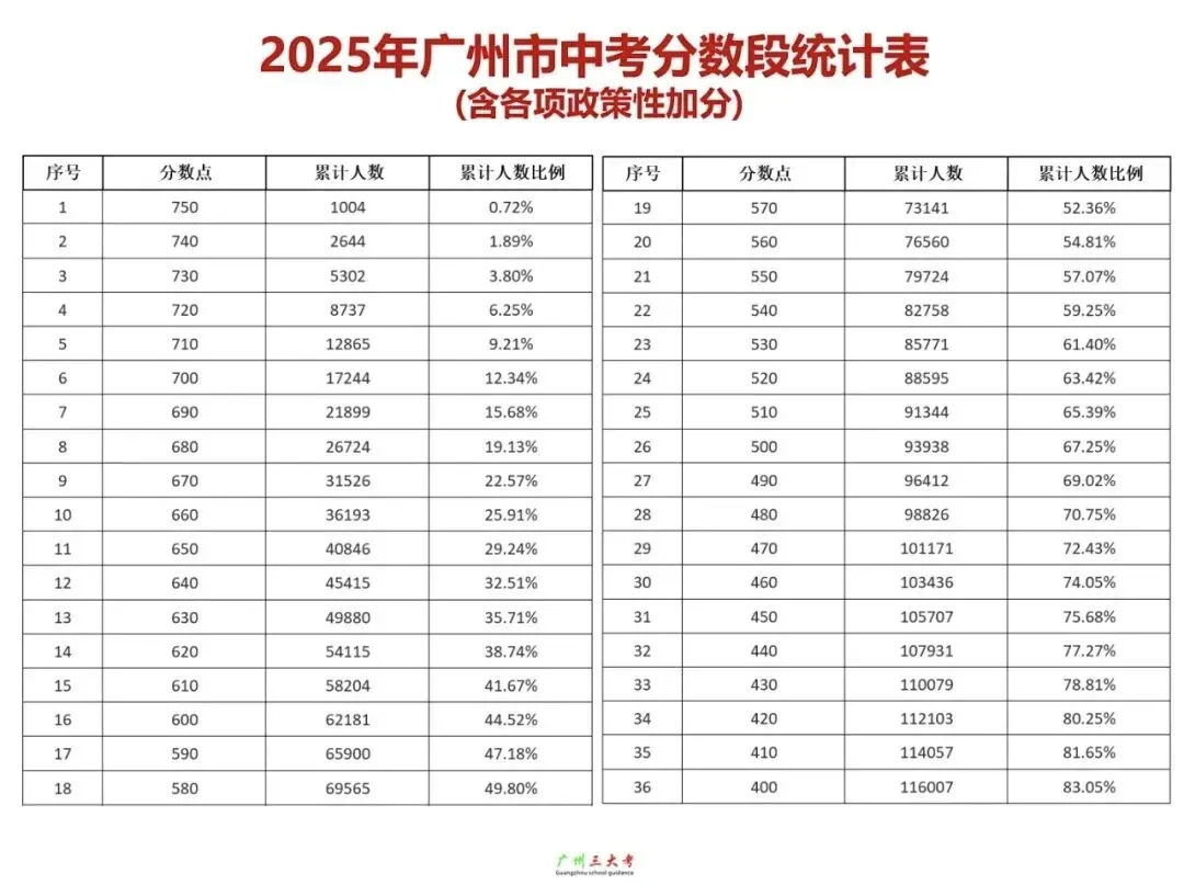 中考一模预计5月10日出分!五分一段表超详细解读!附查分方式 第2张