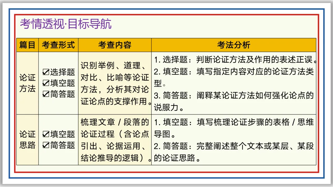 中考一轮22:论证方法、思路与结构 55张PPT 第4张