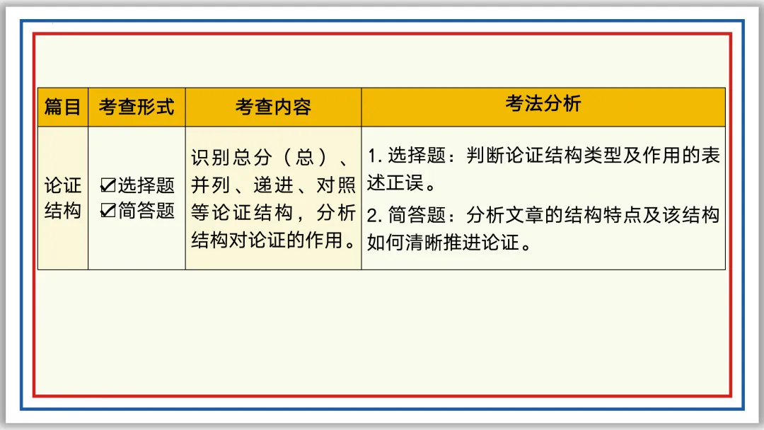 中考一轮22:论证方法、思路与结构 55张PPT 第5张
