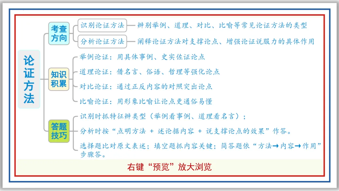 中考一轮22:论证方法、思路与结构 55张PPT 第9张