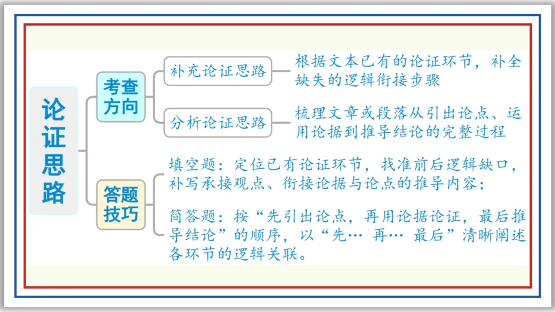 中考一轮22:论证方法、思路与结构 55张PPT 第10张