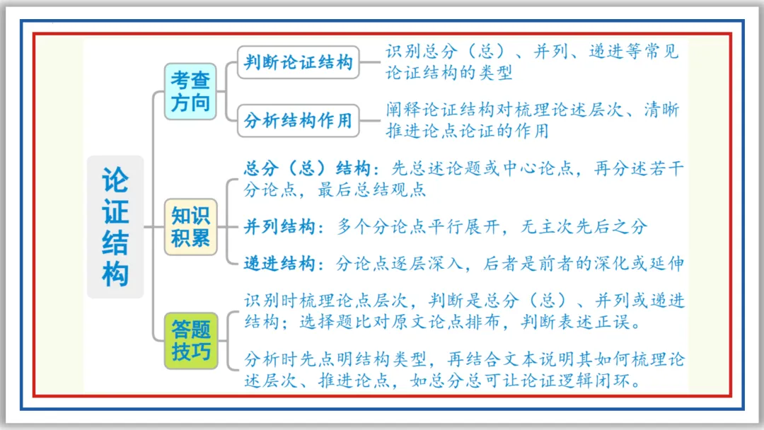 中考一轮22:论证方法、思路与结构 55张PPT 第11张