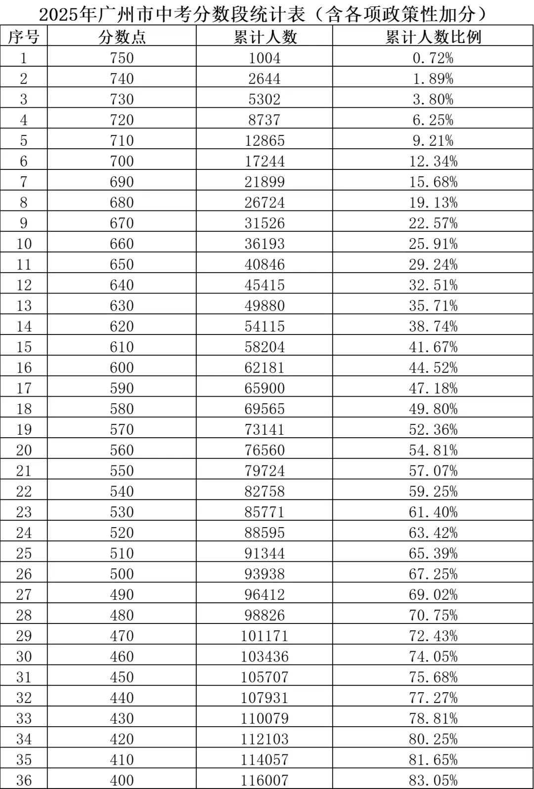 2026广州中考一模评卷结束,成绩预计5月10日左右可查!5分段表即将发布(附查分入口) 第3张