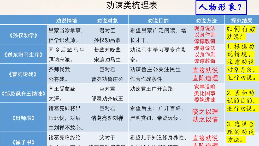 中考文言文分类复习,这样讲被夸啦! 第17张