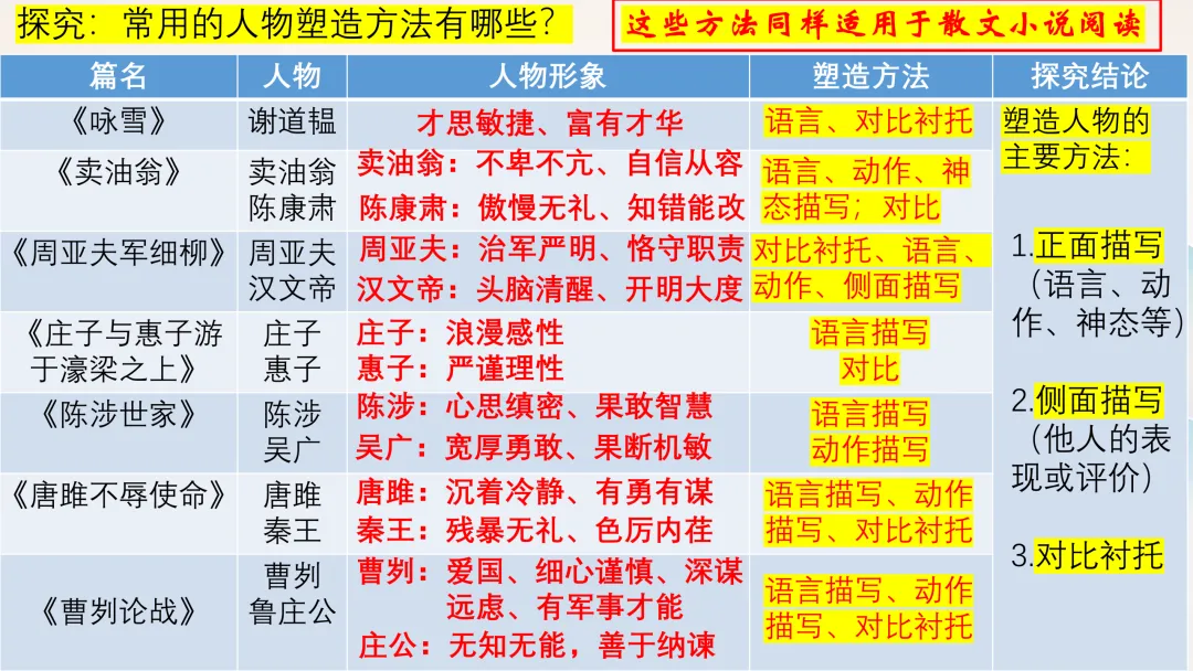 中考文言文分类复习,这样讲被夸啦! 第21张