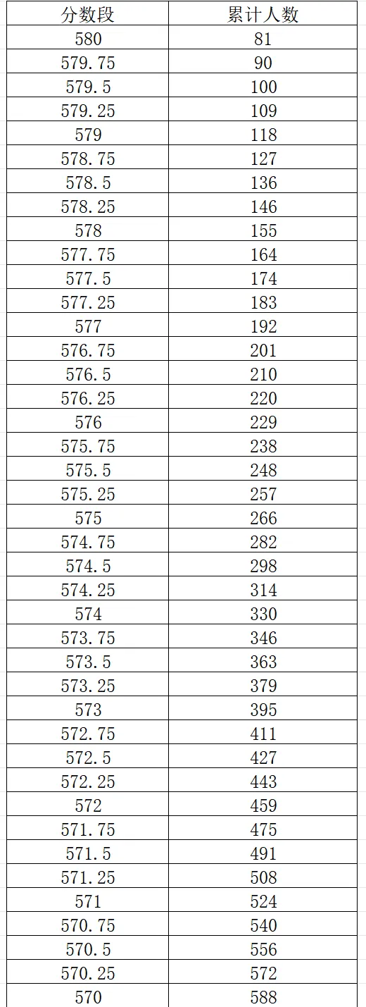 2026大连市中考一模0.25分一段表 第2张