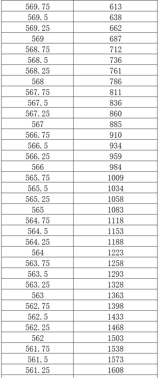 2026大连市中考一模0.25分一段表 第3张