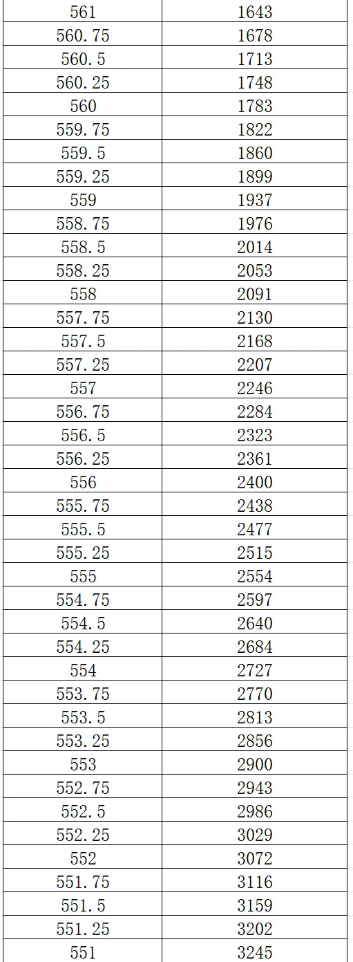 2026大连市中考一模0.25分一段表 第4张