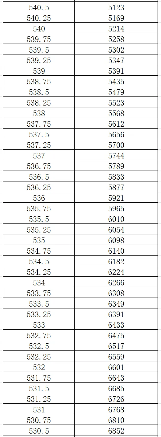 2026大连市中考一模0.25分一段表 第6张