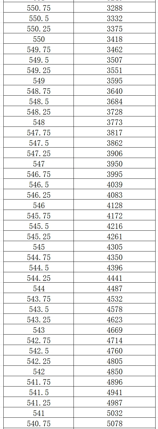2026大连市中考一模0.25分一段表 第5张