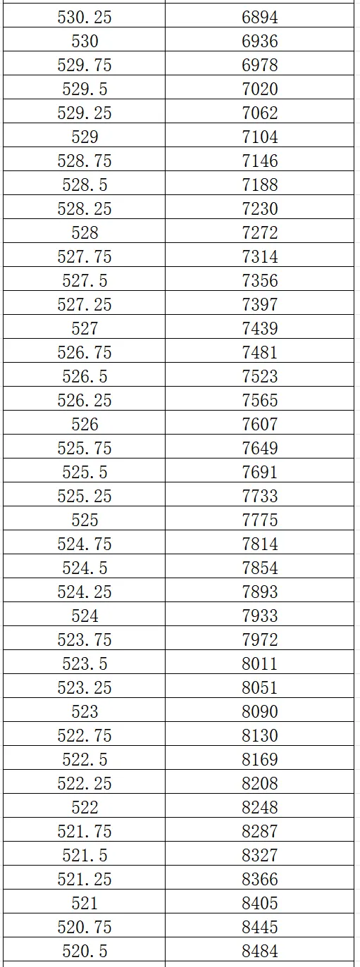 2026大连市中考一模0.25分一段表 第7张