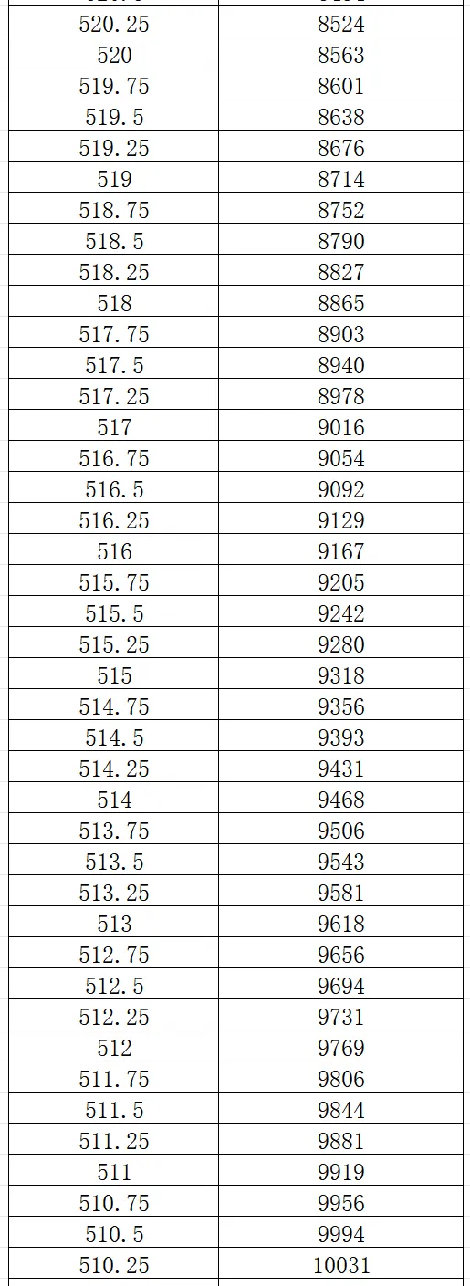 2026大连市中考一模0.25分一段表 第8张