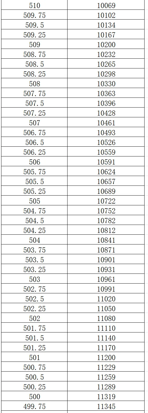 2026大连市中考一模0.25分一段表 第9张