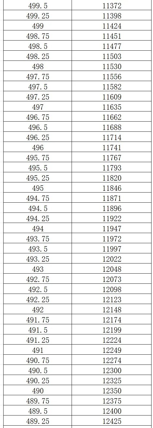 2026大连市中考一模0.25分一段表 第10张