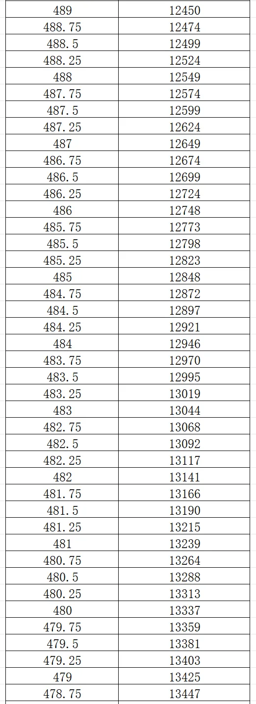 2026大连市中考一模0.25分一段表 第11张