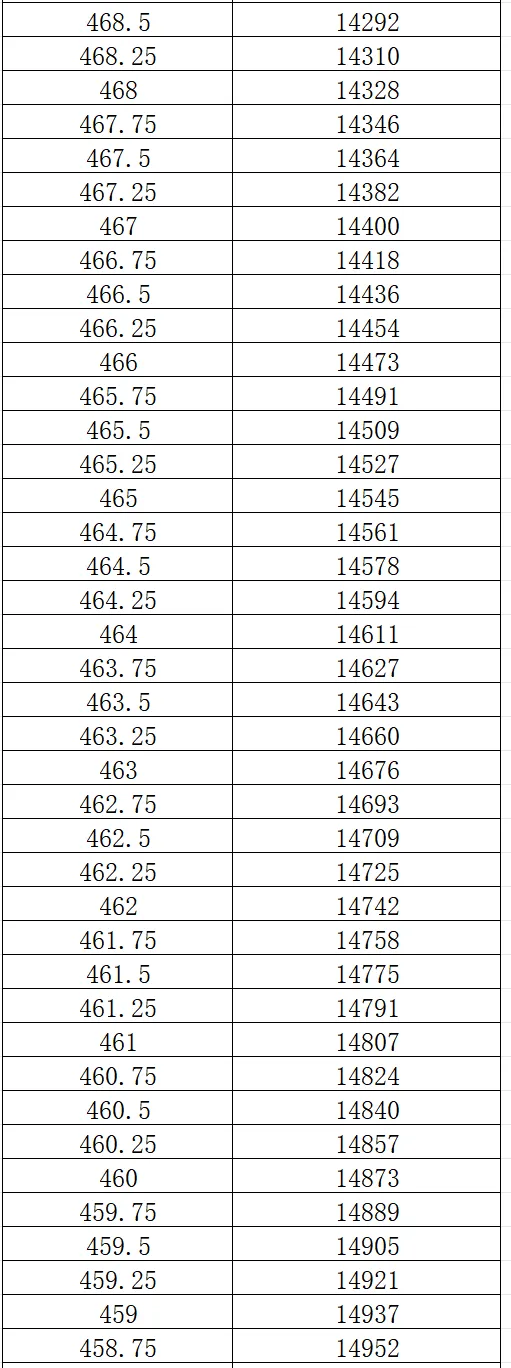 2026大连市中考一模0.25分一段表 第13张