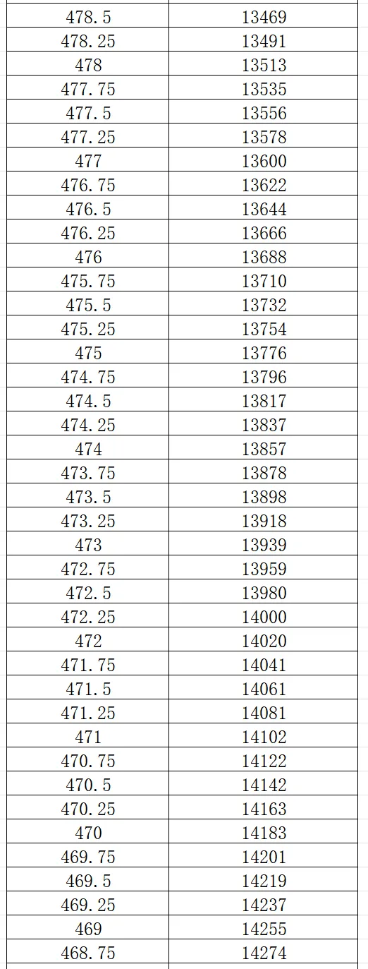 2026大连市中考一模0.25分一段表 第12张