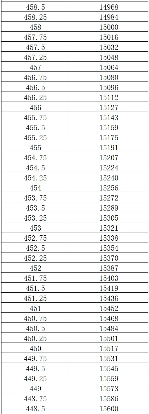 2026大连市中考一模0.25分一段表 第14张
