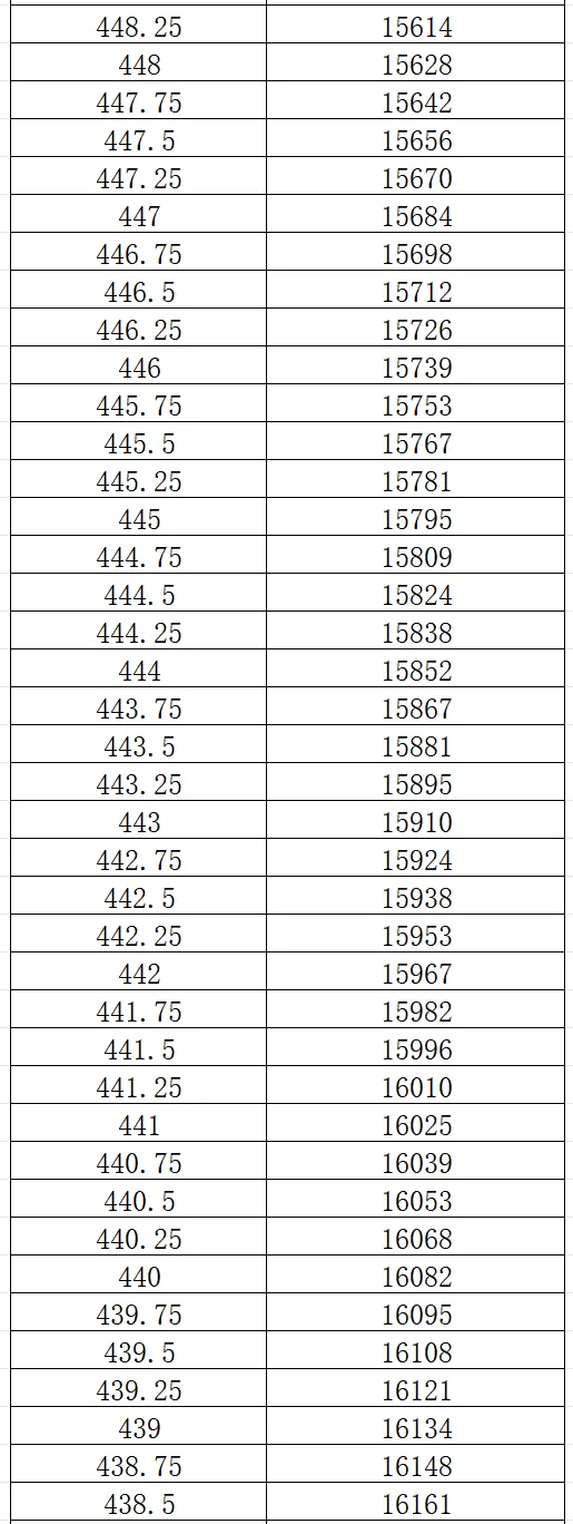 2026大连市中考一模0.25分一段表 第15张