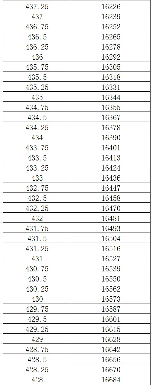 2026大连市中考一模0.25分一段表 第17张