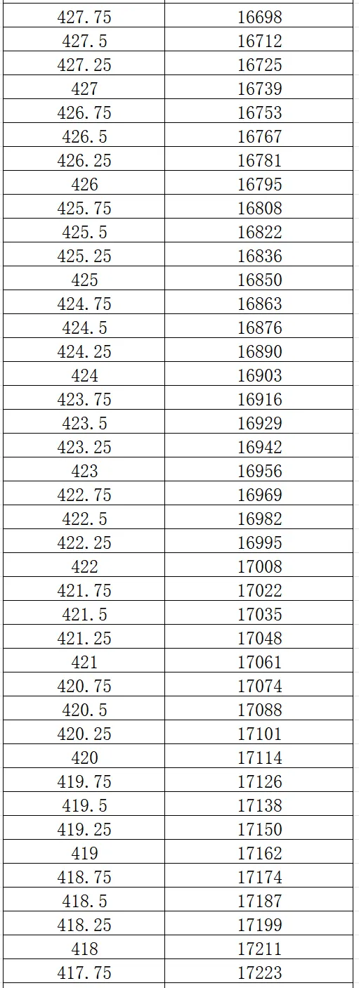2026大连市中考一模0.25分一段表 第18张
