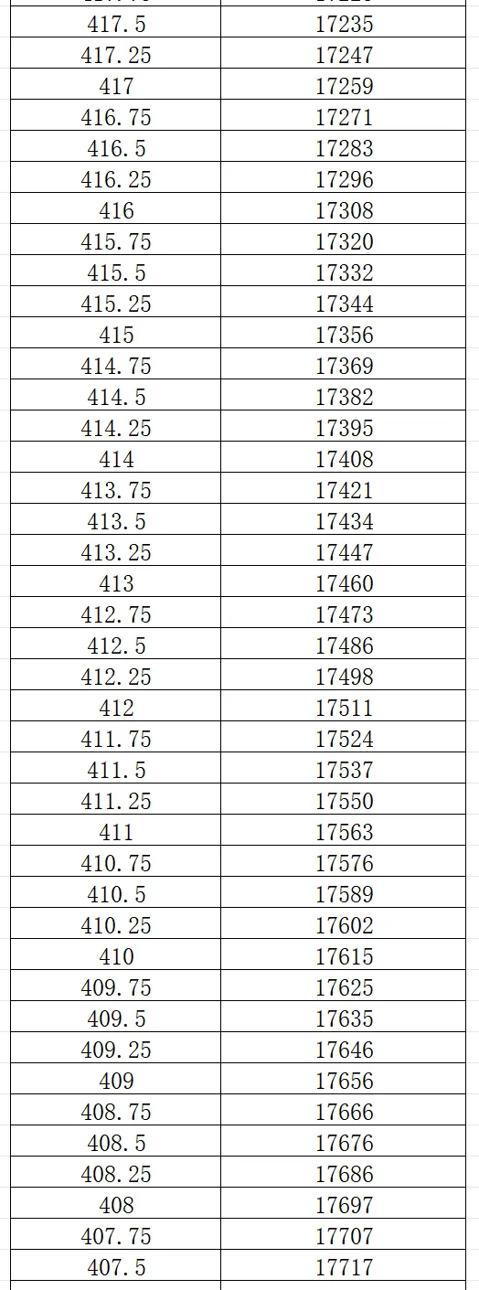 2026大连市中考一模0.25分一段表 第19张