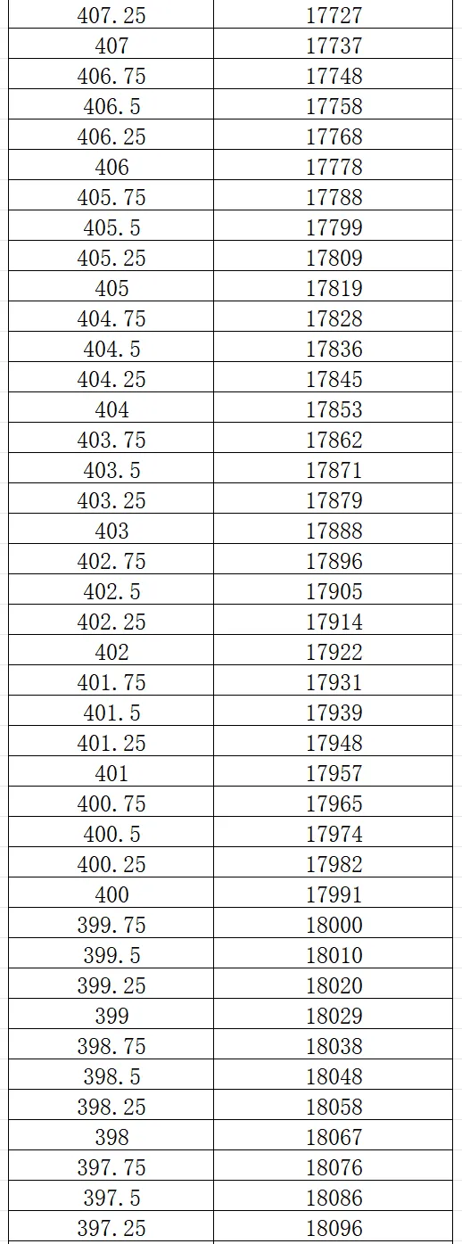 2026大连市中考一模0.25分一段表 第20张