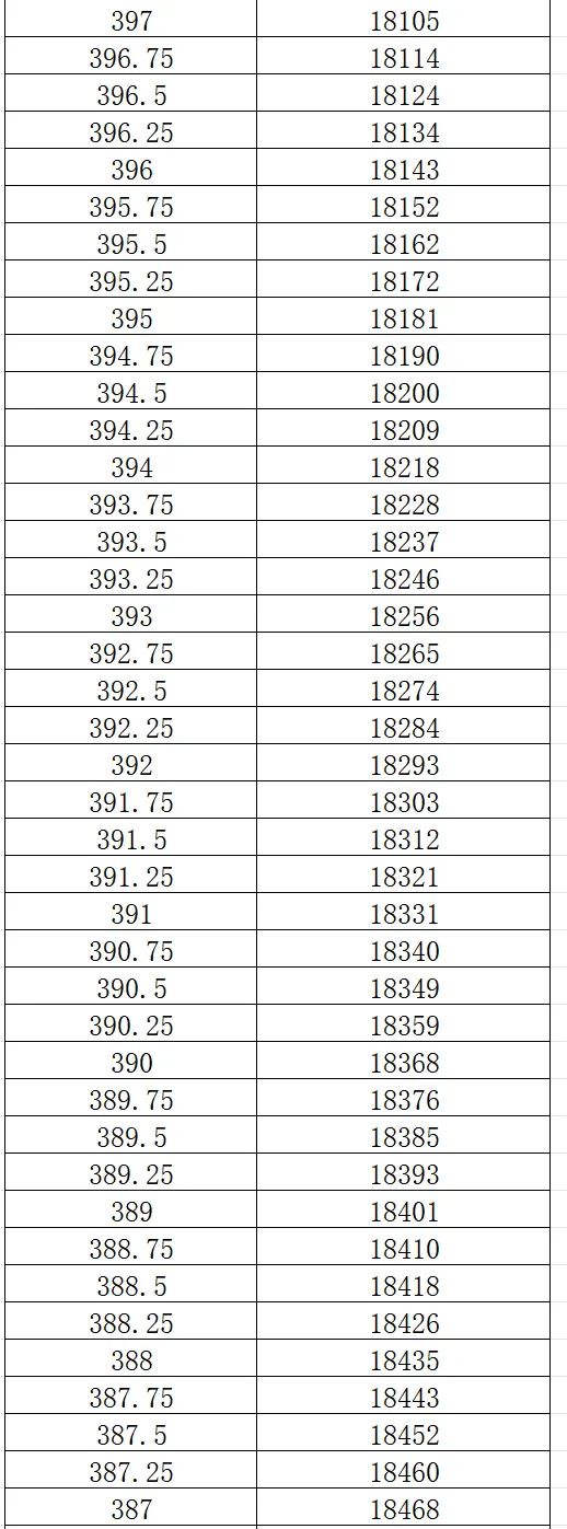 2026大连市中考一模0.25分一段表 第21张