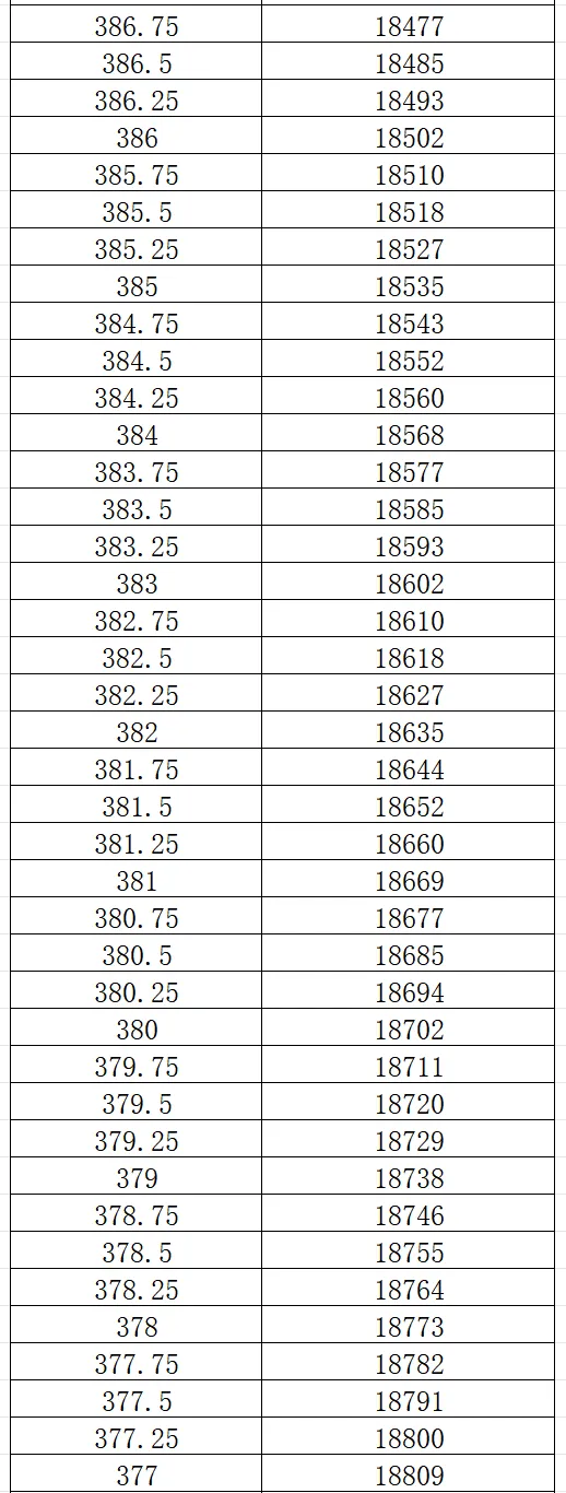 2026大连市中考一模0.25分一段表 第22张