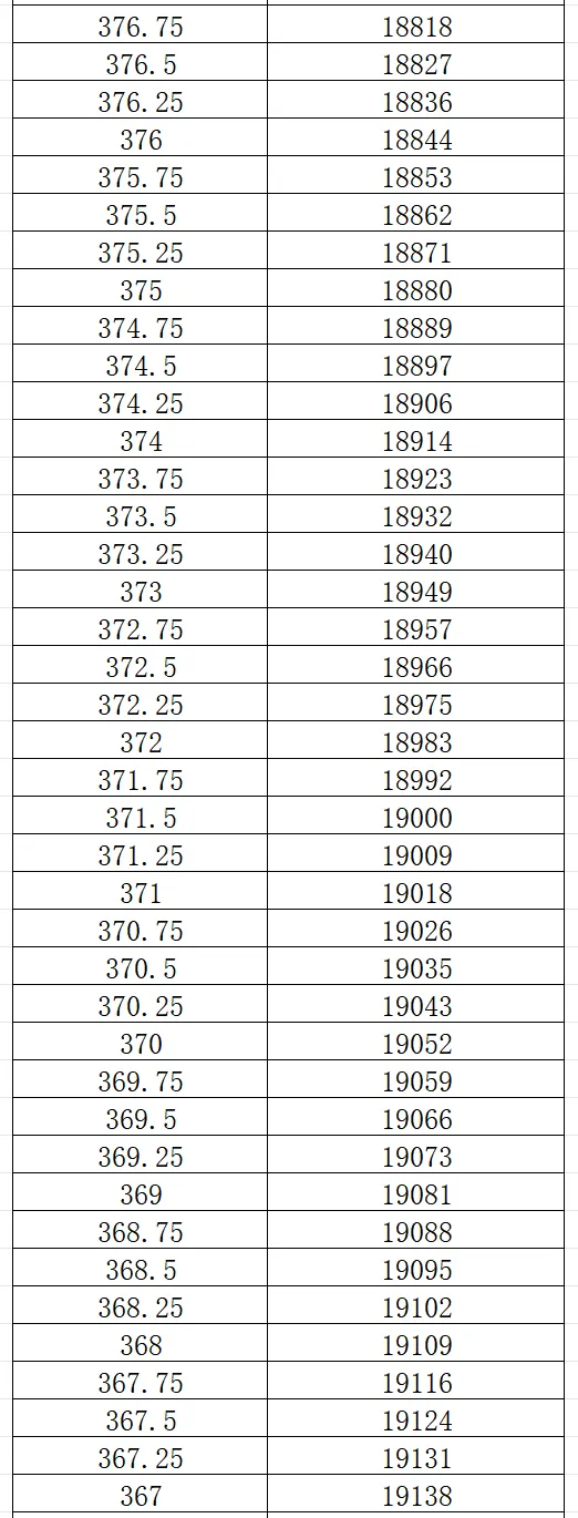 2026大连市中考一模0.25分一段表 第23张