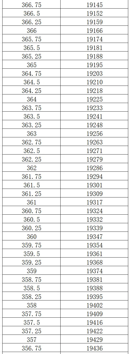 2026大连市中考一模0.25分一段表 第24张