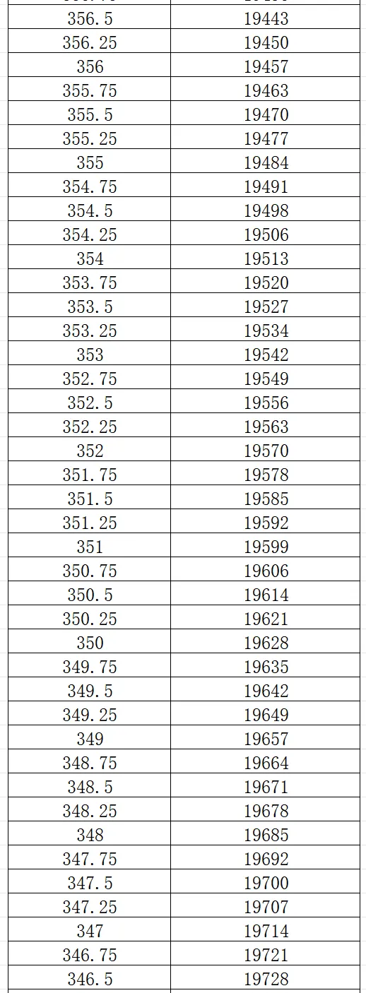2026大连市中考一模0.25分一段表 第25张