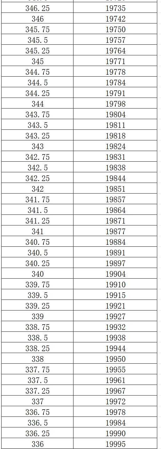2026大连市中考一模0.25分一段表 第26张