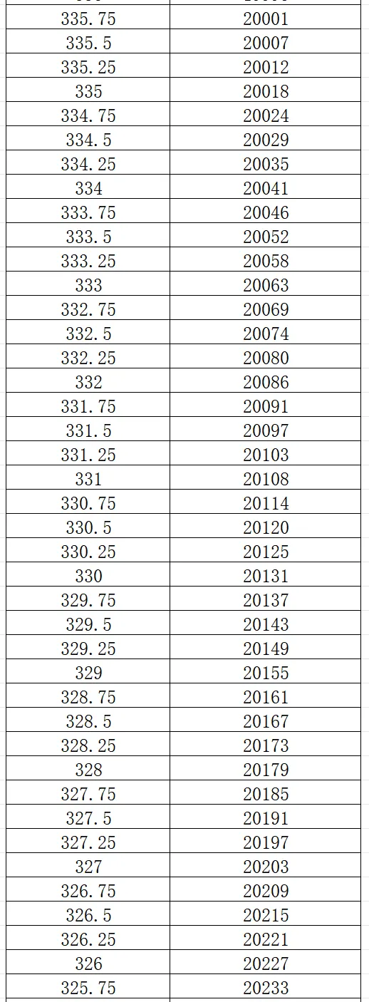 2026大连市中考一模0.25分一段表 第27张