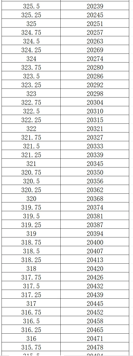 2026大连市中考一模0.25分一段表 第28张
