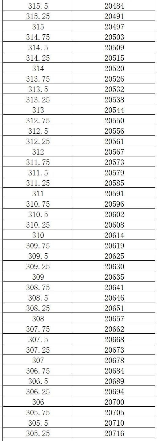 2026大连市中考一模0.25分一段表 第29张