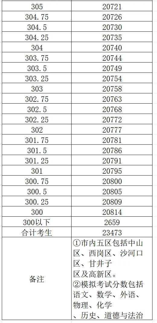 2026大连市中考一模0.25分一段表 第30张