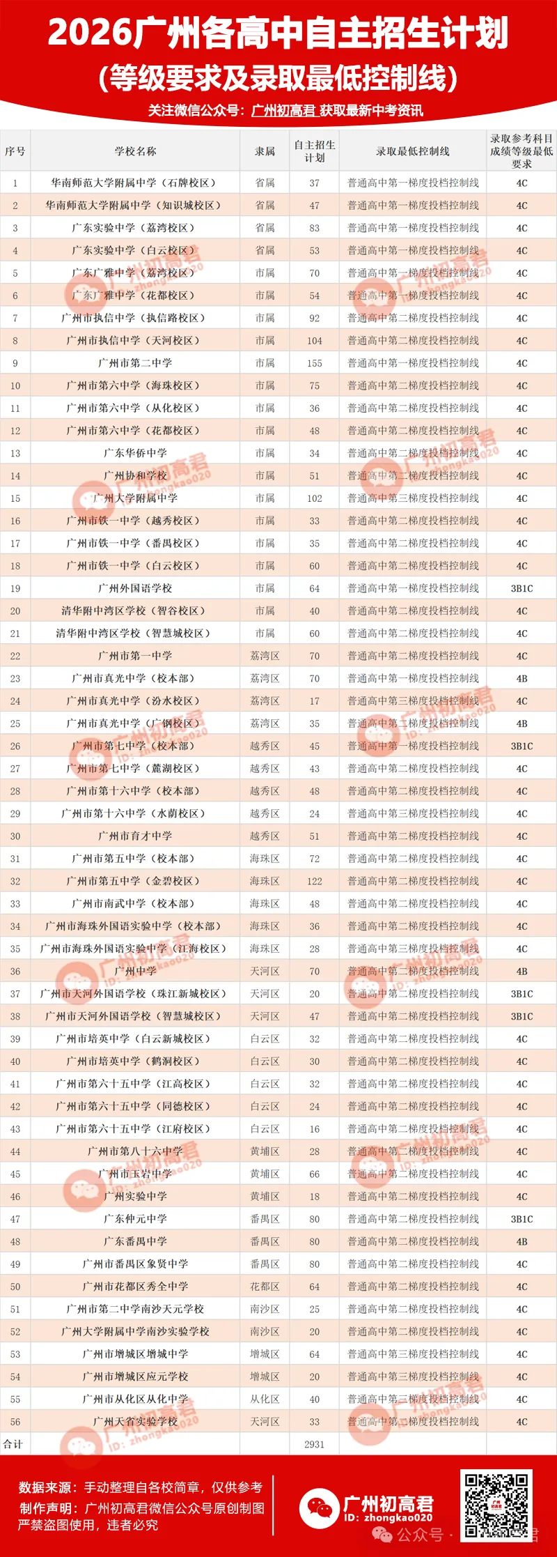 重磅!2026年广州中考自主招生计划及简章出炉!快看你的目标高中要求! 第3张